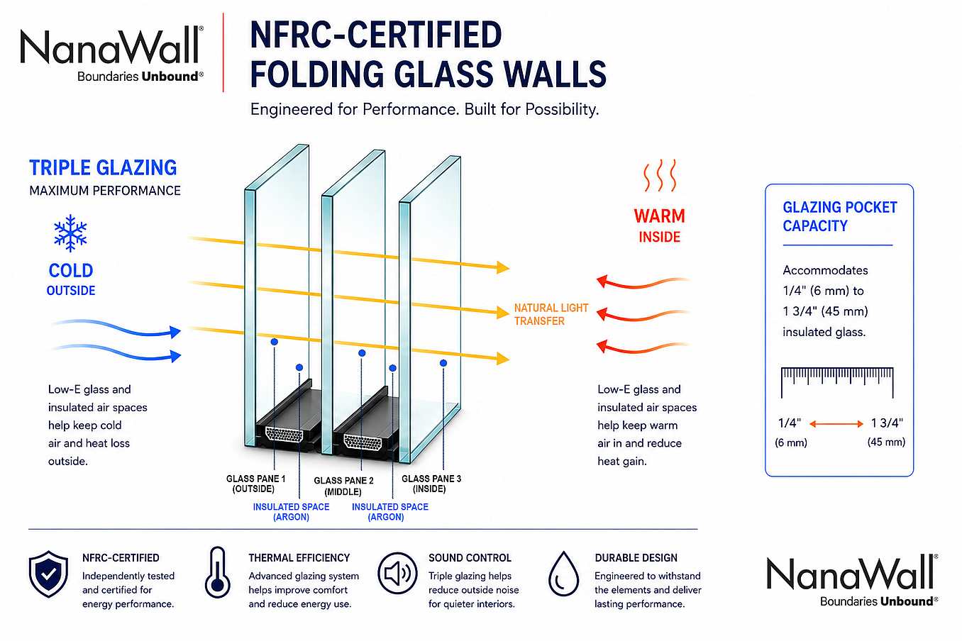 NFRC-Certified Folding Glass Walls triple glazing