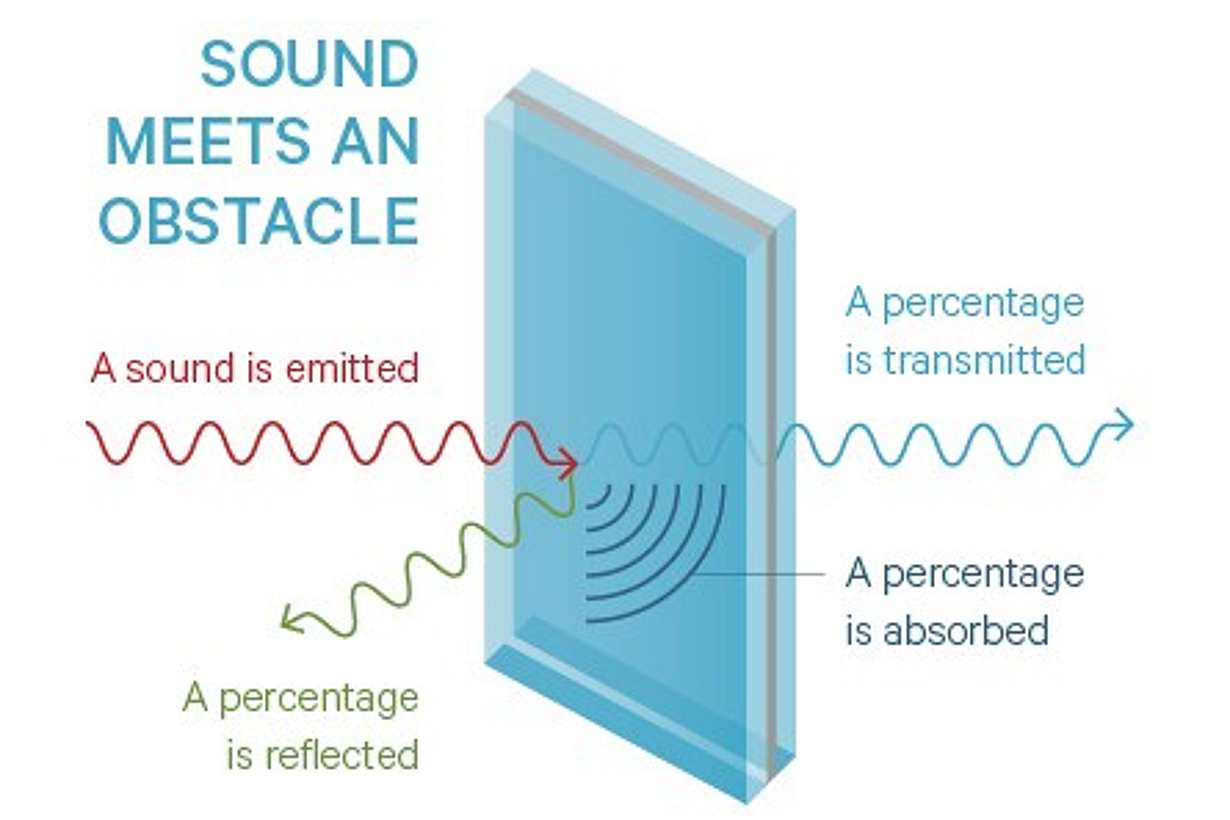 sound explanations on STC and glazing