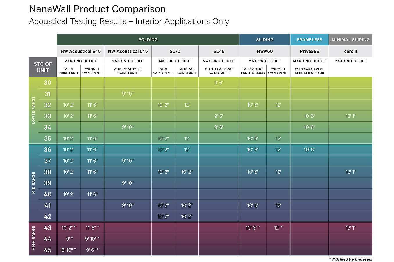 NanaWall STC Product Comparison Chart