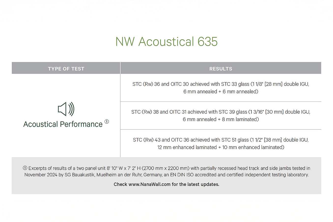 NW Acoustical 635 Performance Chart