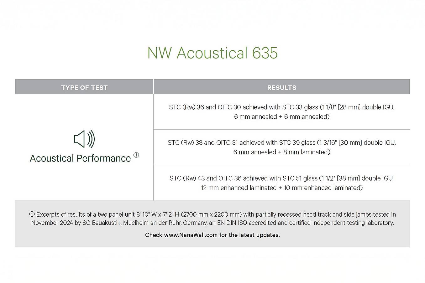 NW Acoustical 635 Performance Chart