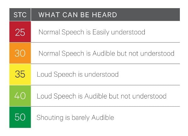 Stc Sound Rating Chart